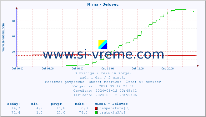 POVPREČJE :: Mirna - Jelovec :: temperatura | pretok | višina :: zadnji dan / 5 minut.