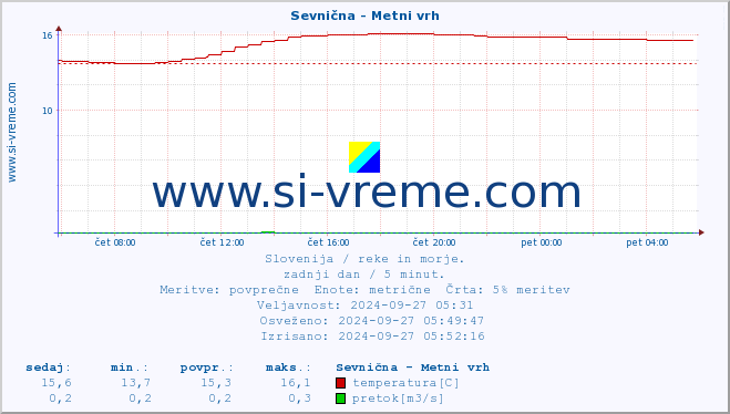 POVPREČJE :: Sevnična - Metni vrh :: temperatura | pretok | višina :: zadnji dan / 5 minut.