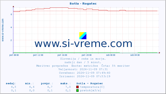 POVPREČJE :: Sotla - Rogatec :: temperatura | pretok | višina :: zadnji dan / 5 minut.