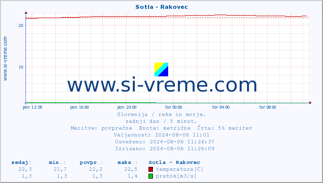 POVPREČJE :: Sotla - Rakovec :: temperatura | pretok | višina :: zadnji dan / 5 minut.