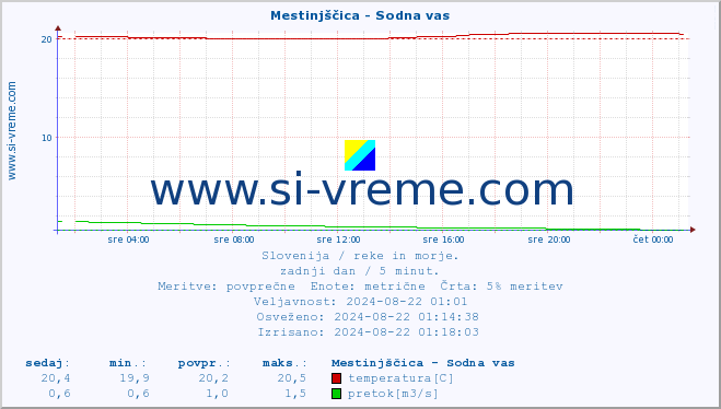 POVPREČJE :: Mestinjščica - Sodna vas :: temperatura | pretok | višina :: zadnji dan / 5 minut.