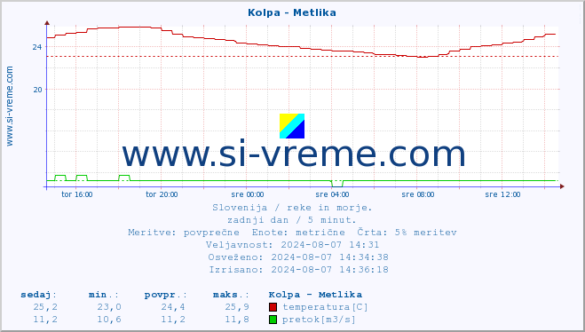 POVPREČJE :: Kolpa - Metlika :: temperatura | pretok | višina :: zadnji dan / 5 minut.