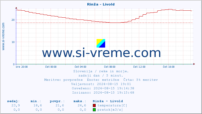 POVPREČJE :: Rinža - Livold :: temperatura | pretok | višina :: zadnji dan / 5 minut.