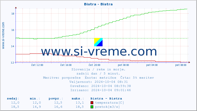 POVPREČJE :: Bistra - Bistra :: temperatura | pretok | višina :: zadnji dan / 5 minut.