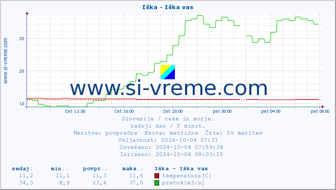 POVPREČJE :: Iška - Iška vas :: temperatura | pretok | višina :: zadnji dan / 5 minut.