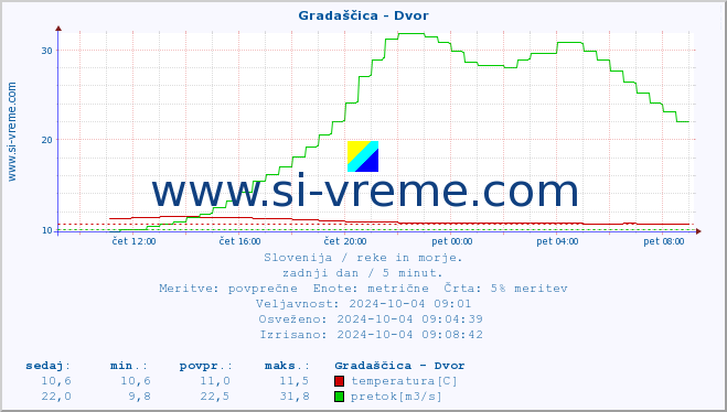 POVPREČJE :: Gradaščica - Dvor :: temperatura | pretok | višina :: zadnji dan / 5 minut.