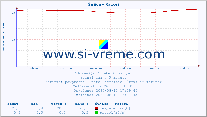 POVPREČJE :: Šujica - Razori :: temperatura | pretok | višina :: zadnji dan / 5 minut.