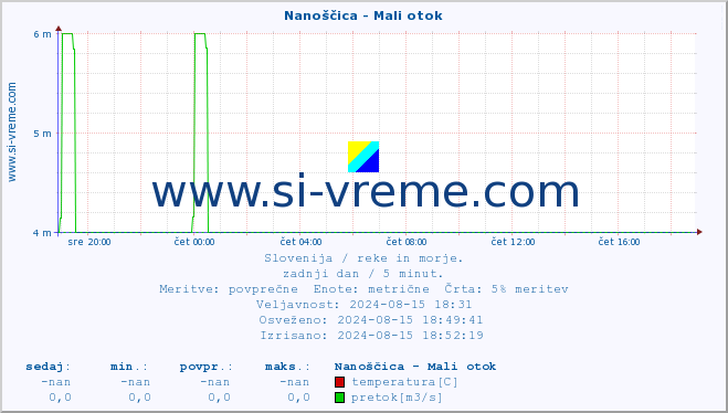 POVPREČJE :: Nanoščica - Mali otok :: temperatura | pretok | višina :: zadnji dan / 5 minut.