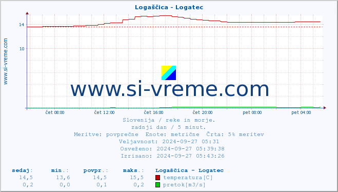 POVPREČJE :: Logaščica - Logatec :: temperatura | pretok | višina :: zadnji dan / 5 minut.