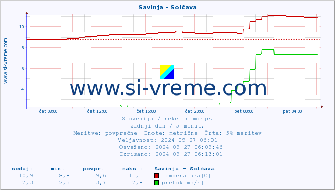 POVPREČJE :: Savinja - Solčava :: temperatura | pretok | višina :: zadnji dan / 5 minut.