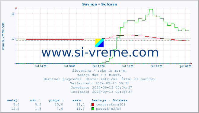 POVPREČJE :: Savinja - Solčava :: temperatura | pretok | višina :: zadnji dan / 5 minut.