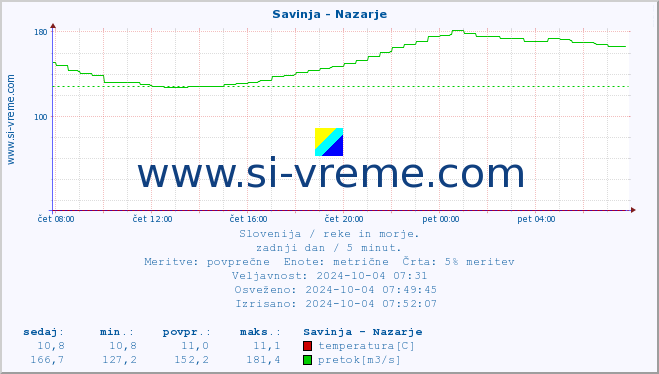 POVPREČJE :: Savinja - Nazarje :: temperatura | pretok | višina :: zadnji dan / 5 minut.