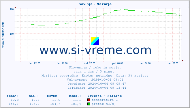 POVPREČJE :: Savinja - Nazarje :: temperatura | pretok | višina :: zadnji dan / 5 minut.