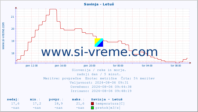 POVPREČJE :: Savinja - Letuš :: temperatura | pretok | višina :: zadnji dan / 5 minut.