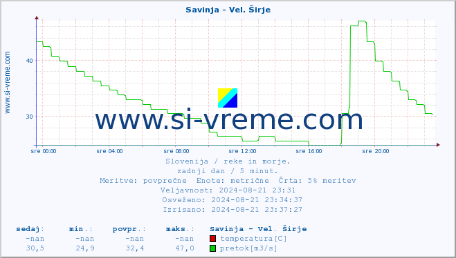 POVPREČJE :: Savinja - Vel. Širje :: temperatura | pretok | višina :: zadnji dan / 5 minut.