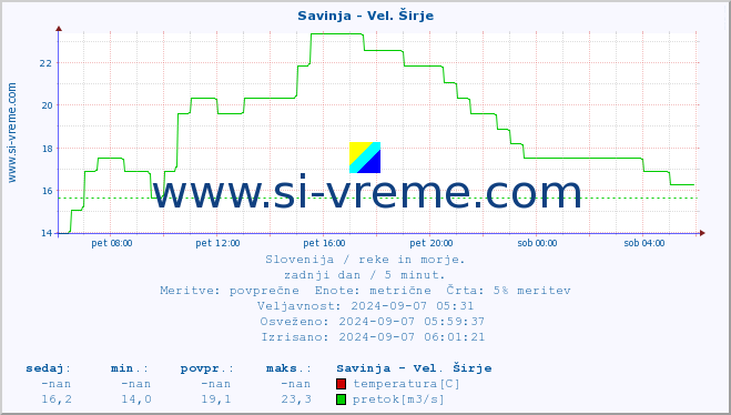 POVPREČJE :: Savinja - Vel. Širje :: temperatura | pretok | višina :: zadnji dan / 5 minut.