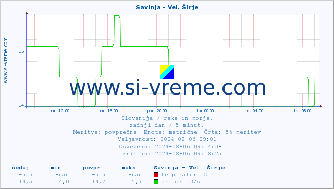 POVPREČJE :: Savinja - Vel. Širje :: temperatura | pretok | višina :: zadnji dan / 5 minut.