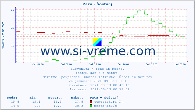 POVPREČJE :: Paka - Šoštanj :: temperatura | pretok | višina :: zadnji dan / 5 minut.