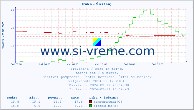 POVPREČJE :: Paka - Šoštanj :: temperatura | pretok | višina :: zadnji dan / 5 minut.