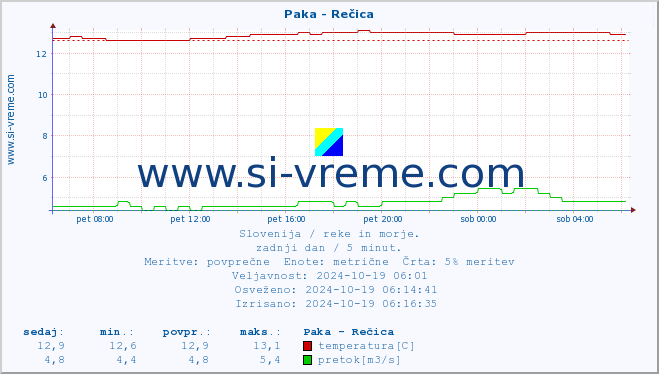 POVPREČJE :: Paka - Rečica :: temperatura | pretok | višina :: zadnji dan / 5 minut.