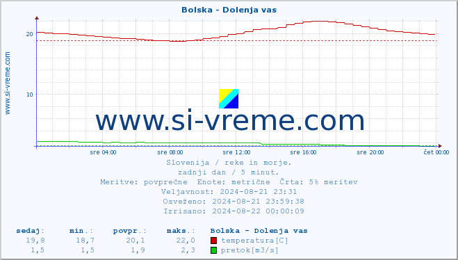 POVPREČJE :: Bolska - Dolenja vas :: temperatura | pretok | višina :: zadnji dan / 5 minut.