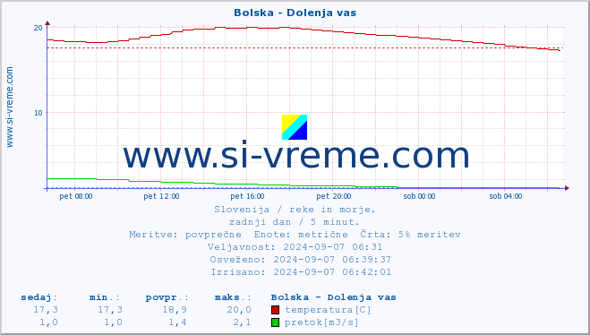 POVPREČJE :: Bolska - Dolenja vas :: temperatura | pretok | višina :: zadnji dan / 5 minut.