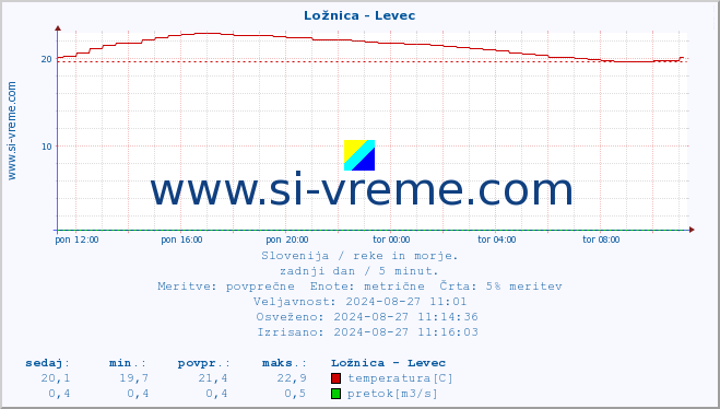 POVPREČJE :: Ložnica - Levec :: temperatura | pretok | višina :: zadnji dan / 5 minut.