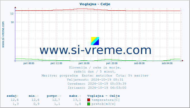 POVPREČJE :: Voglajna - Celje :: temperatura | pretok | višina :: zadnji dan / 5 minut.