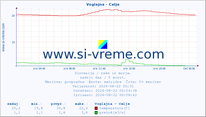 POVPREČJE :: Voglajna - Celje :: temperatura | pretok | višina :: zadnji dan / 5 minut.