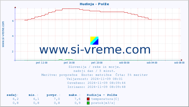 POVPREČJE :: Hudinja - Polže :: temperatura | pretok | višina :: zadnji dan / 5 minut.