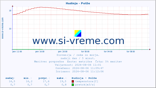 POVPREČJE :: Hudinja - Polže :: temperatura | pretok | višina :: zadnji dan / 5 minut.