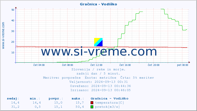 POVPREČJE :: Gračnica - Vodiško :: temperatura | pretok | višina :: zadnji dan / 5 minut.