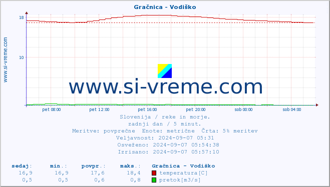 POVPREČJE :: Gračnica - Vodiško :: temperatura | pretok | višina :: zadnji dan / 5 minut.