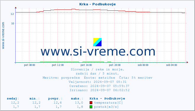 POVPREČJE :: Krka - Podbukovje :: temperatura | pretok | višina :: zadnji dan / 5 minut.