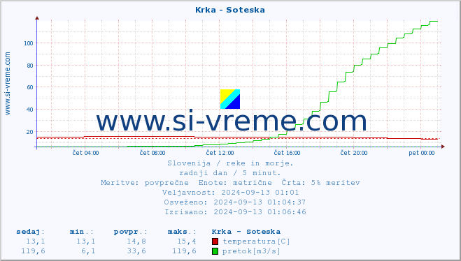 POVPREČJE :: Krka - Soteska :: temperatura | pretok | višina :: zadnji dan / 5 minut.