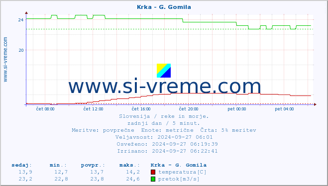 POVPREČJE :: Krka - G. Gomila :: temperatura | pretok | višina :: zadnji dan / 5 minut.