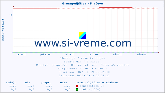 POVPREČJE :: Grosupeljščica - Mlačevo :: temperatura | pretok | višina :: zadnji dan / 5 minut.