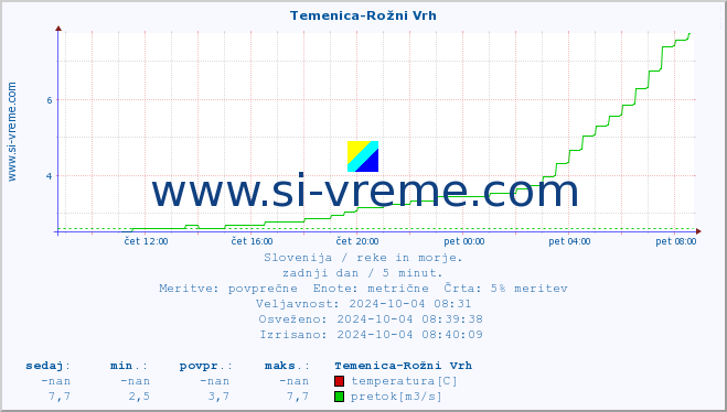 POVPREČJE :: Temenica-Rožni Vrh :: temperatura | pretok | višina :: zadnji dan / 5 minut.