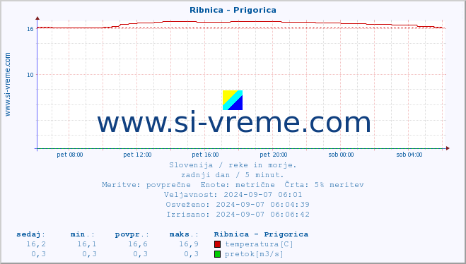 POVPREČJE :: Ribnica - Prigorica :: temperatura | pretok | višina :: zadnji dan / 5 minut.