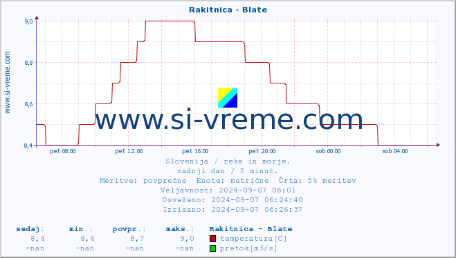 POVPREČJE :: Rakitnica - Blate :: temperatura | pretok | višina :: zadnji dan / 5 minut.