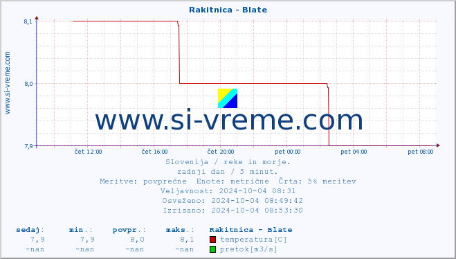 POVPREČJE :: Rakitnica - Blate :: temperatura | pretok | višina :: zadnji dan / 5 minut.