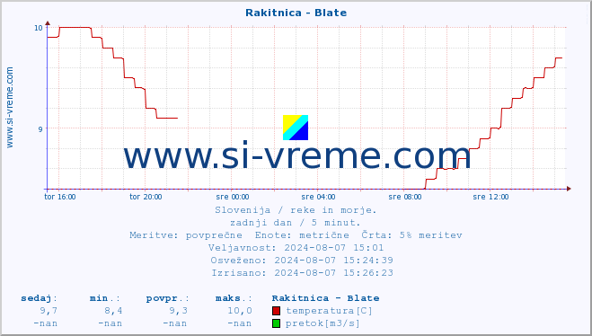 POVPREČJE :: Rakitnica - Blate :: temperatura | pretok | višina :: zadnji dan / 5 minut.