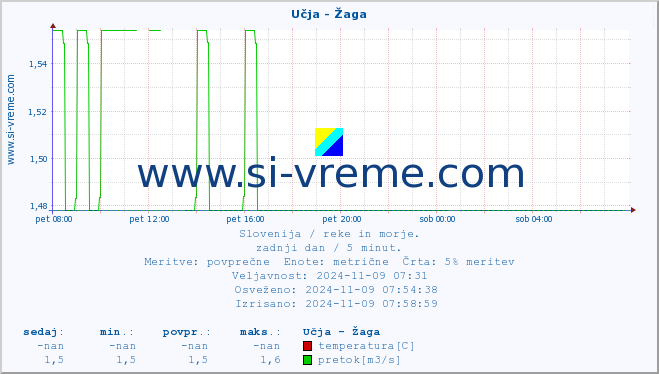 POVPREČJE :: Učja - Žaga :: temperatura | pretok | višina :: zadnji dan / 5 minut.