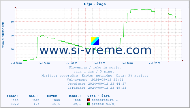 POVPREČJE :: Učja - Žaga :: temperatura | pretok | višina :: zadnji dan / 5 minut.