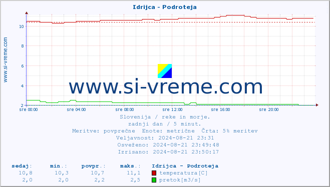 POVPREČJE :: Idrijca - Podroteja :: temperatura | pretok | višina :: zadnji dan / 5 minut.