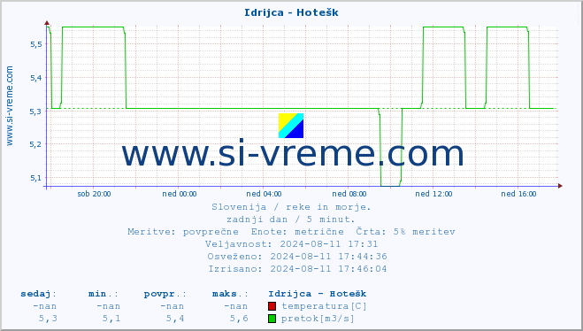 POVPREČJE :: Idrijca - Hotešk :: temperatura | pretok | višina :: zadnji dan / 5 minut.