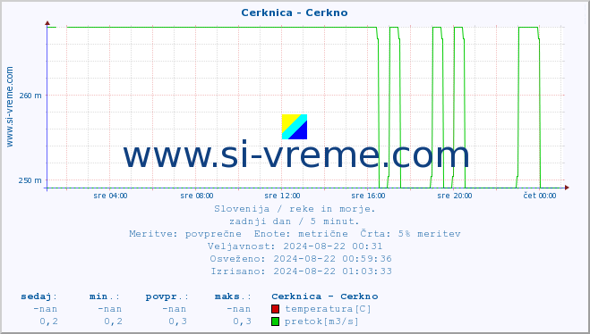 POVPREČJE :: Cerknica - Cerkno :: temperatura | pretok | višina :: zadnji dan / 5 minut.