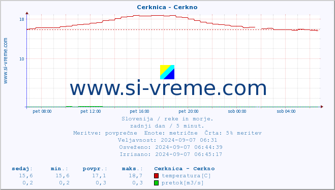 POVPREČJE :: Cerknica - Cerkno :: temperatura | pretok | višina :: zadnji dan / 5 minut.