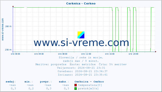 POVPREČJE :: Cerknica - Cerkno :: temperatura | pretok | višina :: zadnji dan / 5 minut.