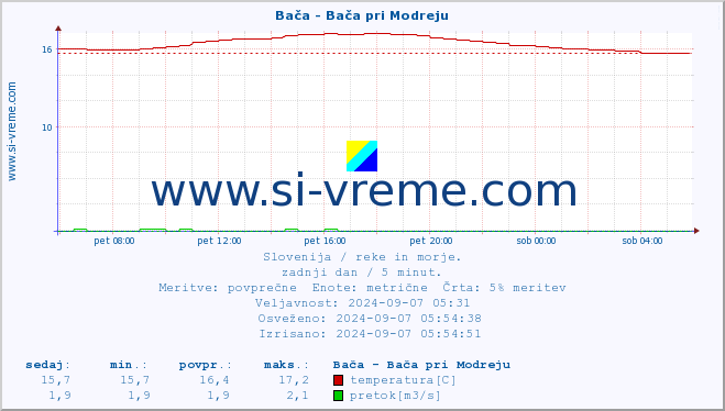 POVPREČJE :: Bača - Bača pri Modreju :: temperatura | pretok | višina :: zadnji dan / 5 minut.